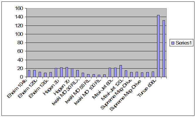 Eheim 1260 Flow Chart