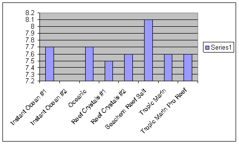 Reef Salt Comparison Chart